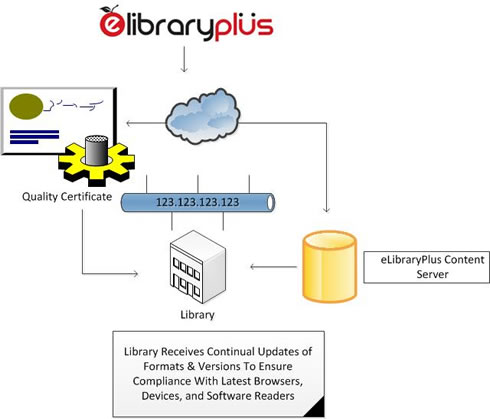 Content May Be Distributed Via Cloud Option