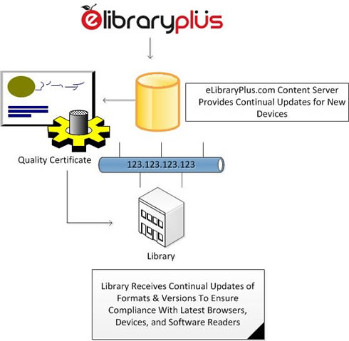 Certified Updates Provided to Libraries.