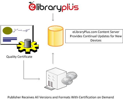 Automatic Updates Provided Via Content Bank 