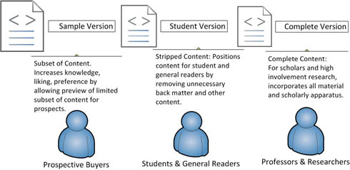 Create Multiple Versions of Content