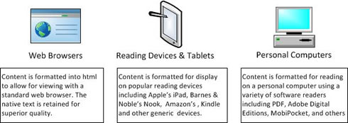 Web, Device, and Software Formats Created