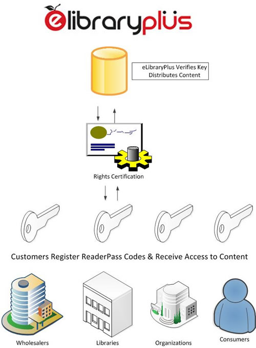 Custmers Register Access Codes 