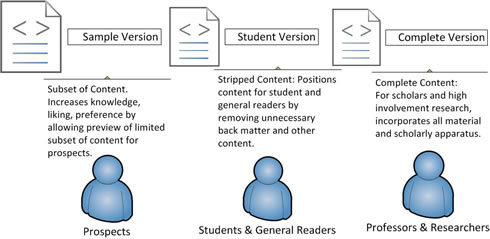 Multiple Versions of Content Created