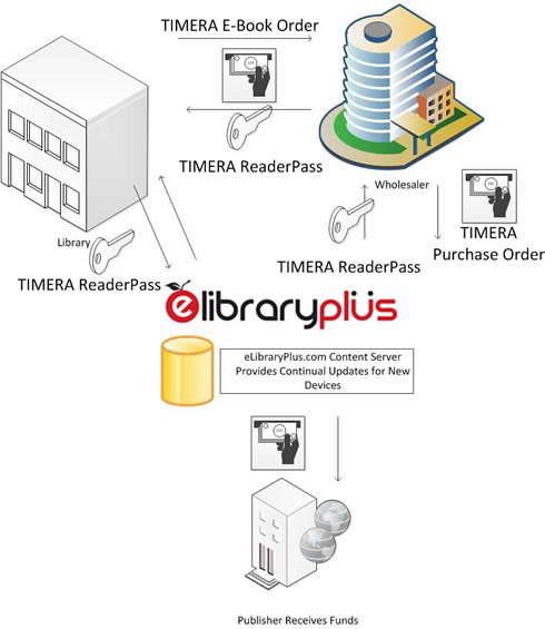 eLibraryPlus Works With Wholesalers